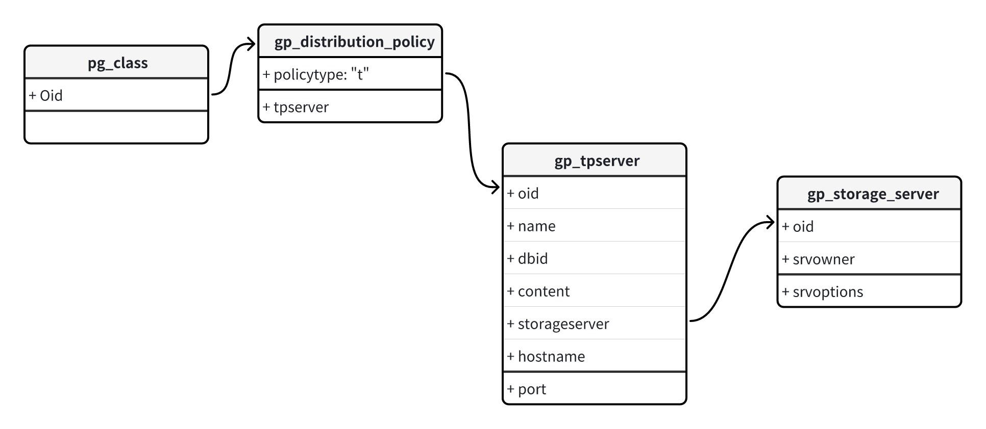 System Table Relationships